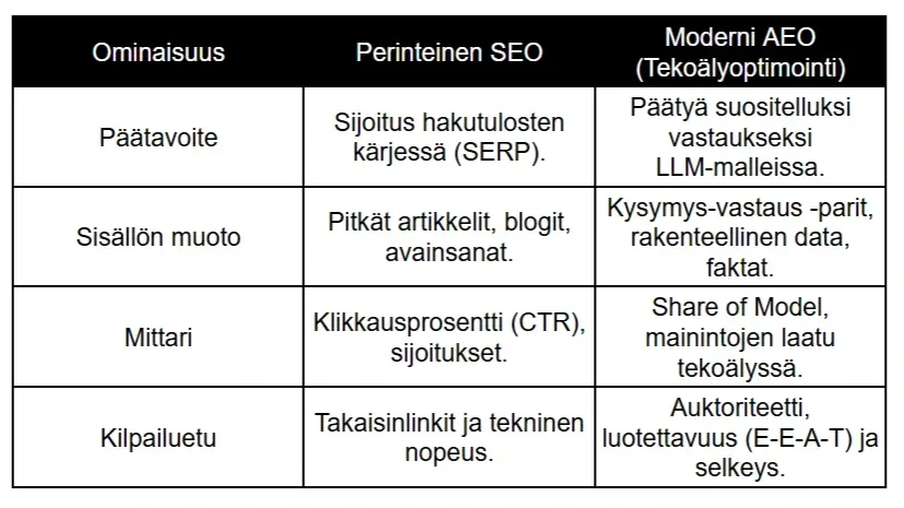 Vertailutaulukko perinteisen SEO:n ja modernin AEO:n (tekoälyoptimointi) välisistä eroista painottaen tavoitteita, sisältöä ja mittareita. Vertailutaulukko perinteisen SEO:n ja modernin AEO:n (tekoälyoptimointi) välisistä eroista painottaen tavoitteita, sisältöä ja mittareita.