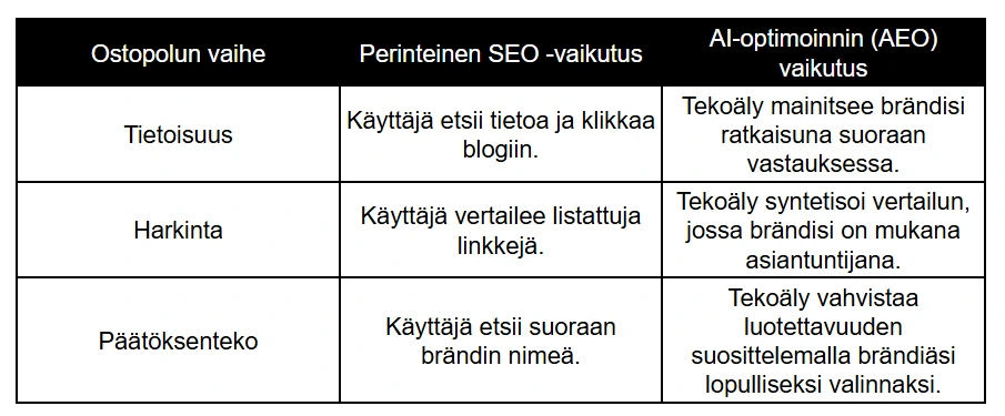 Vertailutaulukko perinteisen hakukoneoptimoinnin (SEO) ja tekoälyoptimoinnin (AEO) vaikutuksista ostopolun vaiheissa: tietoisuus, harkinta ja päätöksenteko. Taulukko havainnollistaa, miten AI-optimointi muuttaa käyttäjän polkua suoriin vastauksiin ja tekoälyn suosituksiin.