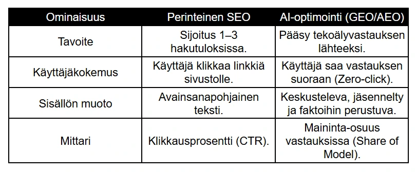 Vertailutaulukko: Perinteinen SEO vs. AI-optimointi (GEO/AEO). Taulukossa vertaillaan tavoitteita, käyttäjäkokemusta, sisällön muotoa ja mittareita, kuten CTR ja Share of Model.