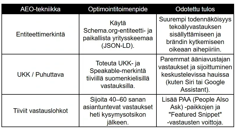 Taulukko AEO-optimoinnin (Answer Engine Optimization) käytännön tekniikoista, toimenpiteistä ja tuloksista. Sisältää ohjeet entiteettimerkintään (Schema.org, JSON-LD), UKK- ja Speakable-merkintöjen hyödyntämiseen ääniavustajia (Siri, Google Assistant) varten sekä 40–60 sanan vastauslohkojen käyttöön Featured Snippet- ja People Also Ask (PAA) -näkyvyyden saavuttamiseksi. Taulukko AEO-optimoinnin (Answer Engine Optimization) käytännön tekniikoista, toimenpiteistä ja tuloksista. Sisältää ohjeet entiteettimerkintään (Schema.org, JSON-LD), UKK- ja Speakable-merkintöjen hyödyntämiseen ääniavustajia (Siri, Google Assistant) varten sekä 40–60 sanan vastauslohkojen käyttöön Featured Snippet- ja People Also Ask (PAA) -näkyvyyden saavuttamiseksi.