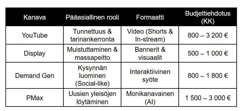 Strateginen taulukko digimarkkinoinnin kanavista, niiden rooleista ja kuukausittaisista budjettiehdotuksista. Kanavina esitellään YouTube (tunnettuus, budjetti 800–3 200 €), Display (muistuttaminen, budjetti 500–1 000 €), Demand Gen (kysynnän luominen, budjetti 800–1 800 €) ja PMax (uusien yleisöjen löytäminen, budjetti 1 500–3 000 €). Taulukko erittelee myös käytettävät formaatit, kuten Shorts-videot, bannerit, interaktiiviset syötteet ja tekoälypohjaisen monikanavaisen mainonnan.