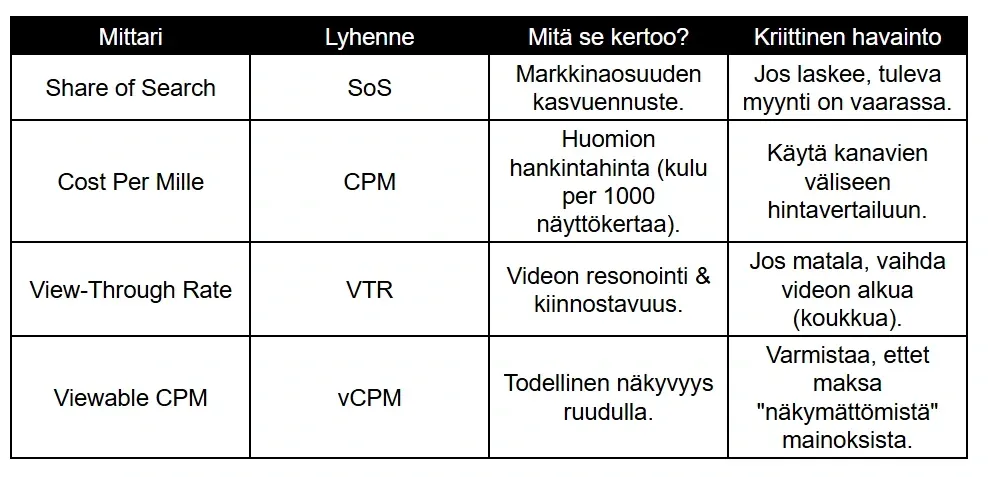 Digimarkkinoinnin keskeisten mittareiden taulukko, joka esittelee neljä tärkeää metriikkaa: Share of Search (SoS), Cost Per Mille (CPM), View-Through Rate (VTR) ja Viewable CPM (vCPM). Taulukko selittää kunkin mittarin tarkoituksen ja antaa kriittisiä havaintoja strategiseen päätöksentekoon. Esimerkiksi Share of Search nähdään markkinaosuuden kasvuennusteena, kun taas matala VTR on merkki tarpeesta vaihtaa videon alkukoukkua. vCPM varmistaa, että mainostaja maksaa vain todellisesta näkyvyydestä ruudulla.