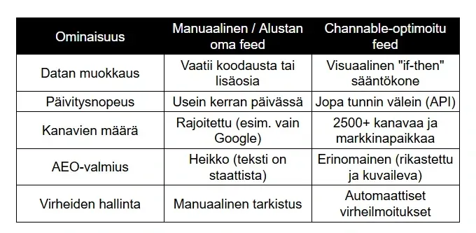 Vertailutaulukko: Manuaalinen tuotesyöte vs. Channable-optimoitu feed. Taulukko esittelee Channablen edut, kuten visuaalinen if-then-sääntökone, tuntikohtaiset API-päivitykset, tuki yli 2500 kanavalle, erinomainen AEO-valmius ja automaattiset virheilmoitukset. Vertailutaulukko: Manuaalinen tuotesyöte vs. Channable-optimoitu feed. Taulukko esittelee Channablen edut, kuten visuaalinen if-then-sääntökone, tuntikohtaiset API-päivitykset, tuki yli 2500 kanavalle, erinomainen AEO-valmius ja automaattiset virheilmoitukset.