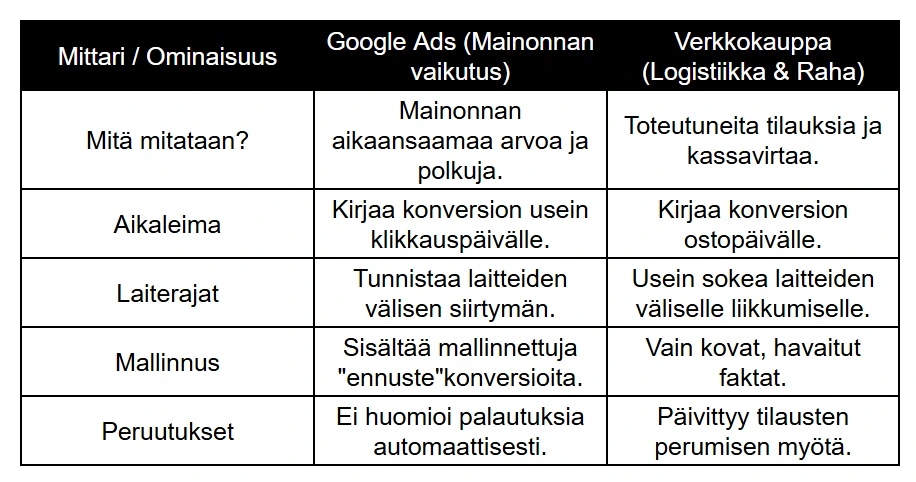 Vertailutaulukko Google Ads -mainonnan ja verkkokaupan järjestelmien välisistä eroista datan mittaamisessa, kuten aikaleimoissa, laiterajoissa ja peruutuksissa. Vertailutaulukko Google Ads -mainonnan ja verkkokaupan järjestelmien välisistä eroista datan mittaamisessa, kuten aikaleimoissa, laiterajoissa ja peruutuksissa.