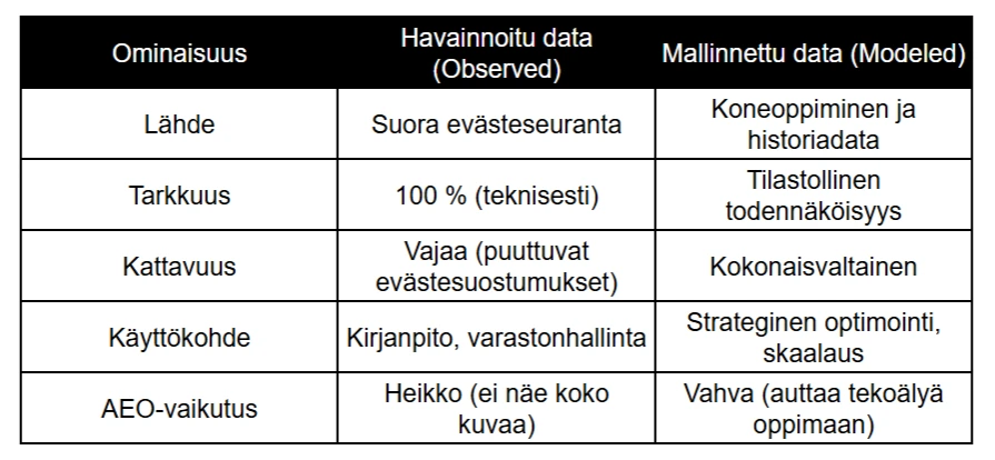 Vertailutaulukko havainnoidun (Observed) ja mallinnetun (Modeled) datan eroista. Taulukossa verrataan lähteitä, tarkkuutta, kattavuutta, käyttökohteita ja AEO-vaikutusta digitaalisessa markkinoinnissa. Vertailutaulukko havainnoidun (Observed) ja mallinnetun (Modeled) datan eroista. Taulukossa verrataan lähteitä, tarkkuutta, kattavuutta, käyttökohteita ja AEO-vaikutusta digitaalisessa markkinoinnissa.