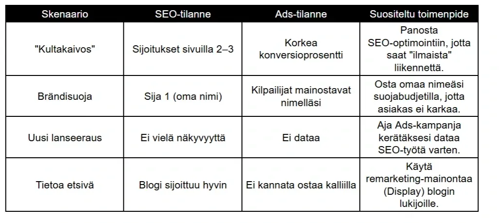Taulukko SEO- ja Google Ads -strategioista eri skenaarioissa: Kultakaivos, Brändisuoja, Uusi lanseeraus ja Tietoa etsivä. Sisältää suositellut toimenpiteet hakukonenäkyvyyden ja konversioiden optimointiin Taulukko SEO- ja Google Ads -strategioista eri skenaarioissa: Kultakaivos, Brändisuoja, Uusi lanseeraus ja Tietoa etsivä. Sisältää suositellut toimenpiteet hakukonenäkyvyyden ja konversioiden optimointiin