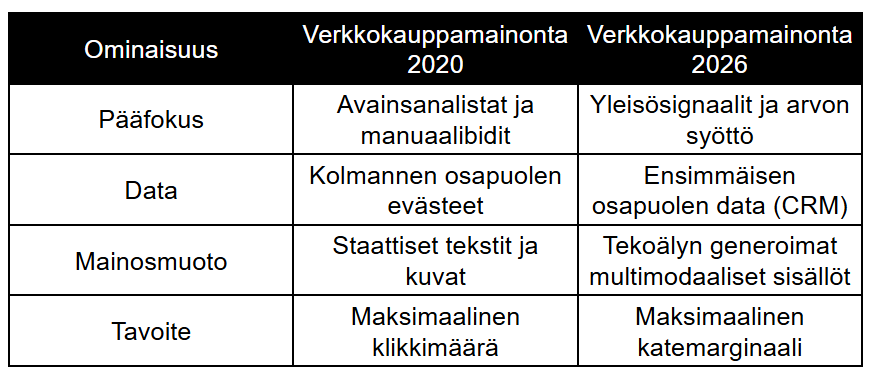 Vertailu 2020 vs. 2026 mainonnan hallinta