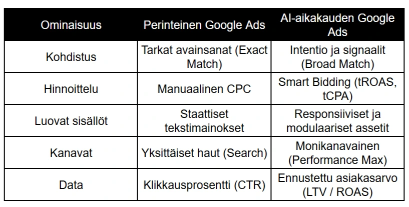 Vertailutaulukko: Perinteinen Google Ads vs. AI-aikakauden Google Ads. Taulukko esittelee erot kohdistuksessa, hinnoittelussa, mainossisällöissä, kanavissa ja datan hyödyntämisessä. Vertailutaulukko: Perinteinen Google Ads vs. AI-aikakauden Google Ads. Taulukko esittelee erot kohdistuksessa, hinnoittelussa, mainossisällöissä, kanavissa ja datan hyödyntämisessä.