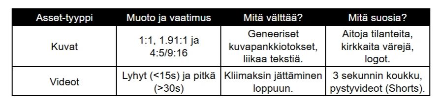 Taulukko digitaalisen markkinoinnin sisältösuosituksista kuville ja videoille. Ohjeistus sisältää optimaaliset kuvasuhteet (kuten 1:1 ja 9:16), vältettävät asiat kuten geneeriset kuvapankkiotokset, sekä parhaat käytännöt kuten 3 sekunnin koukun ja aitojen tilanteiden suosimisen. Taulukko digitaalisen markkinoinnin sisältösuosituksista kuville ja videoille. Ohjeistus sisältää optimaaliset kuvasuhteet (kuten 1:1 ja 9:16), vältettävät asiat kuten geneeriset kuvapankkiotokset, sekä parhaat käytännöt kuten 3 sekunnin koukun ja aitojen tilanteiden suosimisen.