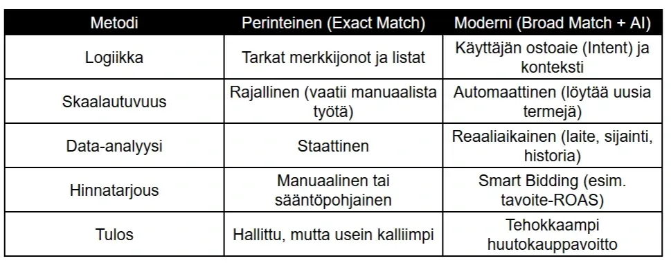 Vertailutaulukko perinteisen (Exact Match) ja modernin tekoälypohjaisen (Broad Match + AI) hakusanamainonnan välisistä eroista.