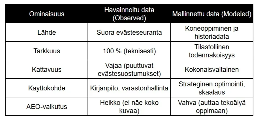 Vertailutaulukko: Havainnoitu data (Observed) vs. Mallinnettu data (Modeled) digitaalisessa markkinoinnissa. Taulukko vertailee näitä viiden ominaisuuden kautta: lähde, tarkkuus, kattavuus, käyttökohde ja AEO-vaikutus. Mallinnettu data korostuu strategisessa optimoinnissa ja tekoälyn (AEO) tukemisessa, kun taas havainnoitu data on tarkkaa mutta evästesuostumusten takia kattavuudeltaan vajaata.