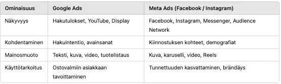 Taulukko jossa on eroteltuna googlen ja metan eroja Taulukko jossa on eroteltuna googlen ja metan eroja