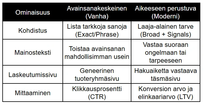 Avainsanakeskeinen vs. Aikeeseen perustuva mainonta