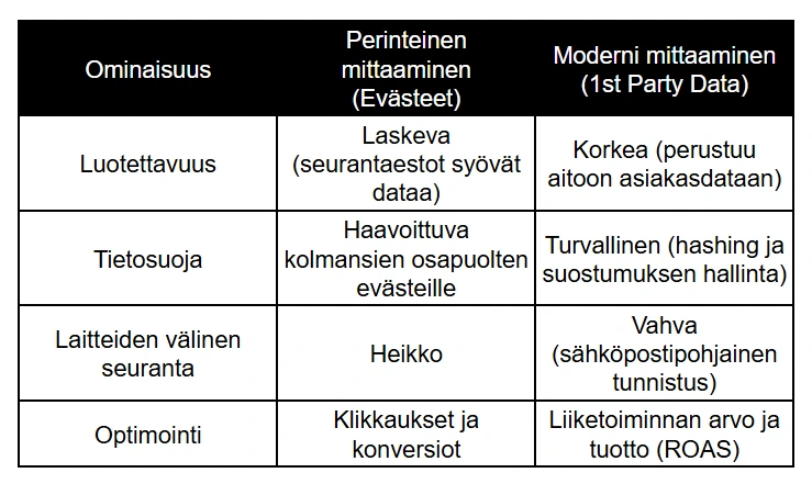 Perinteinen vs. Ensimmäisen osapuolen mittaaminen