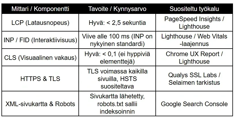 Taulukko teknisen SEO:n ja verkkosivun suorituskyvyn mittareista. Sisältää Core Web Vitals -arvot (LCP, INP, CLS), HTTPS-suojauksen ja XML-sivukartan tavoitearvot sekä suositellut työkalut, kuten Lighthouse, PageSpeed Insights ja Google Search Console.