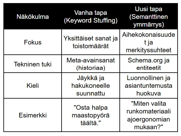 "Vertailutaulukko hakukoneoptimoinnin (SEO) kehityksestä: Vanha tapa (Keyword Stuffing) vs. Uusi tapa (Semanttinen ymmärrys). Taulukko vertailee fokusta, teknistä tukea, kieltä ja esimerkkejä modernissa sisällöntuotannossa. “Vertailutaulukko hakukoneoptimoinnin (SEO) kehityksestä: Vanha tapa (Keyword Stuffing) vs. Uusi tapa (Semanttinen ymmärrys). Taulukko vertailee fokusta, teknistä tukea, kieltä ja esimerkkejä modernissa sisällöntuotannossa.