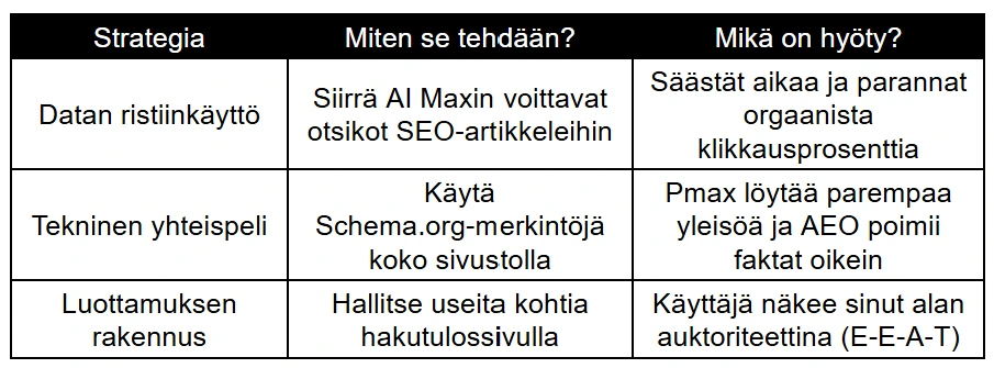 Synergiahyödyt käytännössä taulukko Synergiahyödyt käytännössä taulukko