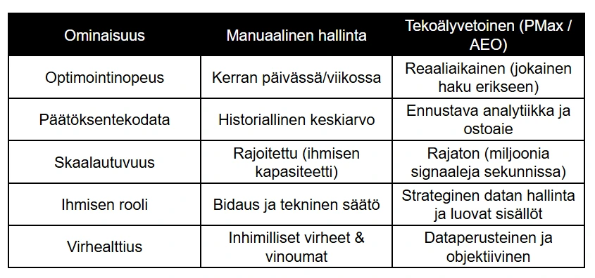 Käsiohjaus vs. Tekoälyvetoinen Shopping