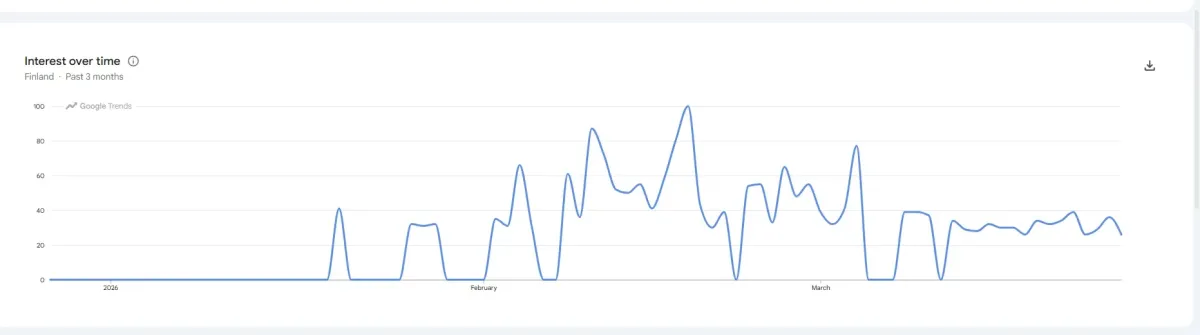 Google Trends -kaavio hakusanalle "hapankaali" Suomessa tammi–maaliskuussa 2026. Viivakaavio osoittaa hakukiinnostuksen voimakasta kasvua ja useita korkeita piikkejä helmikuun lopulla ja maaliskuun alussa. Google Trends -kaavio hakusanalle “hapankaali” Suomessa tammi–maaliskuussa 2026. Viivakaavio osoittaa hakukiinnostuksen voimakasta kasvua ja useita korkeita piikkejä helmikuun lopulla ja maaliskuun alussa.
