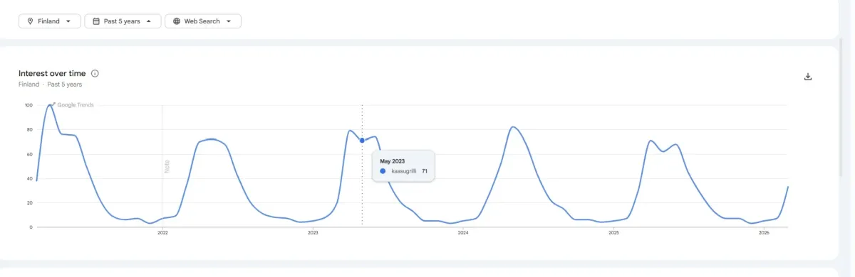 Google Trends -viivakaavio hakusanalle "kaasugrilli" Suomessa vuosina 2021–2026. Kaavio osoittaa säännöllistä ja voimakasta kausivaihtelua, jossa hakumäärät huipentuvat vuosittain touko-kesäkuussa ja laskevat minimiin talvikuukausina. Google Trends -viivakaavio hakusanalle “kaasugrilli” Suomessa vuosina 2021–2026. Kaavio osoittaa säännöllistä ja voimakasta kausivaihtelua, jossa hakumäärät huipentuvat vuosittain touko-kesäkuussa ja laskevat minimiin talvikuukausina.