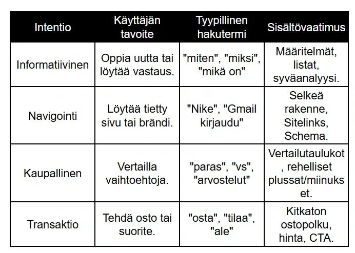 Taulukko hakuaikomuksista (search intent): informatiivinen, navigointi, kaupallinen ja transaktio. Taulukko erittelee käyttäjän tavoitteet, tyypilliset hakutermit ja sisältövaatimukset kullekin hakutyypille SEO-strategian tueksi. Taulukko hakuaikomuksista (search intent): informatiivinen, navigointi, kaupallinen ja transaktio. Taulukko erittelee käyttäjän tavoitteet, tyypilliset hakutermit ja sisältövaatimukset kullekin hakutyypille SEO-strategian tueksi.