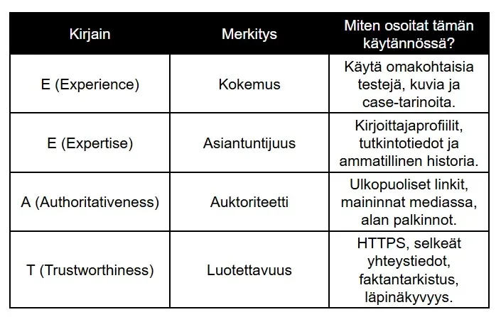 Google E-E-A-T -malli SEO-strategiassa: Taulukko, joka selittää kokemuksen (Experience), asiantuntijuuden (Expertise), auktoriteetin (Authoritativeness) ja luotettavuuden (Trustworthiness) merkityksen sekä käytännön keinot niiden osoittamiseen verkkosivustolla. Google E-E-A-T -malli SEO-strategiassa: Taulukko, joka selittää kokemuksen (Experience), asiantuntijuuden (Expertise), auktoriteetin (Authoritativeness) ja luotettavuuden (Trustworthiness) merkityksen sekä käytännön keinot niiden osoittamiseen verkkosivustolla.