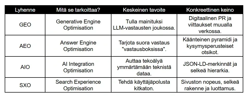 Taulukko modernin optimoinnin termeistä: GEO, AEO, AIO ja SXO. Esittelee määritelmät, tavoitteet ja keinot tekoälyajan hakukoneoptimointiin. Taulukko modernin optimoinnin termeistä: GEO, AEO, AIO ja SXO. Esittelee määritelmät, tavoitteet ja keinot tekoälyajan hakukoneoptimointiin.