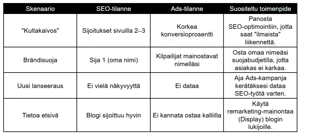 google mainonta ja seo yhteispeli