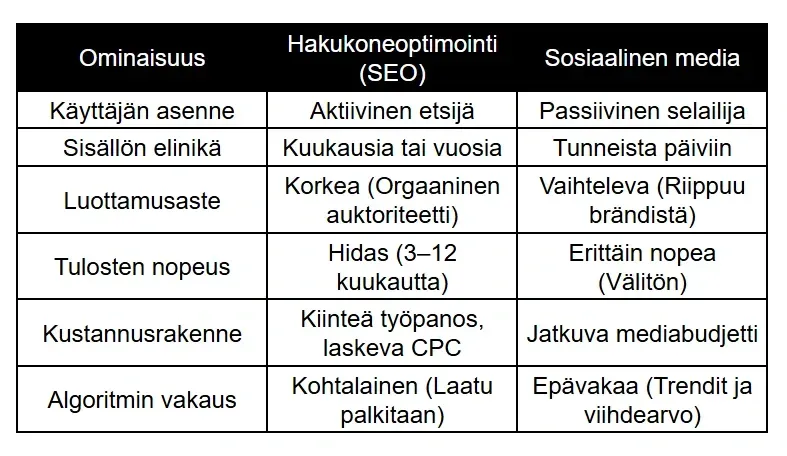 Vertailutaulukko hakukoneoptimoinnin (SEO) ja sosiaalisen median eroista. Taulukossa verrataan kanavia kuuden ominaisuuden kautta: käyttäjän asenne, sisällön elinikä, luottamusaste, tulosten nopeus, kustannusrakenne ja algoritmin vakaus. SEO korostaa pitkäaikaista orgaanista auktoriteettia, kun taas sosiaalinen media tarjoaa välittömiä tuloksia. Vertailutaulukko hakukoneoptimoinnin (SEO) ja sosiaalisen median eroista. Taulukossa verrataan kanavia kuuden ominaisuuden kautta: käyttäjän asenne, sisällön elinikä, luottamusaste, tulosten nopeus, kustannusrakenne ja algoritmin vakaus. SEO korostaa pitkäaikaista orgaanista auktoriteettia, kun taas sosiaalinen media tarjoaa välittömiä tuloksia.