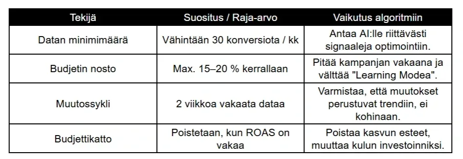 Taulukko Google-mainonnan skaalauksen raja-arvoista ja algoritmi-vaikutuksista. Aiheina datan minimimäärä (30 konversiota/kk), budjetin nosto (max 15–20 %), muutossykli ja budjettikaton poistaminen ROAS-tason vakiinnuttua.