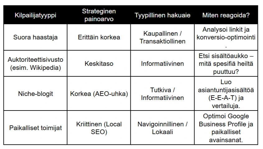 Vertailutaulukko kilpailijatyypeistä ja niiden analysoinnista SEO-strategiassa. Taulukko esittelee neljä kategoriaa: suorat haastajat, auktoriteettisivustot, niche-blogit ja paikalliset toimijat. Sarakkeissa eritellään strateginen painoarvo, tyypillinen hakuaie (kuten kaupallinen, informatiivinen tai lokaali) sekä suositellut jatkotoimenpiteet, kuten konversio-optimointi, sisältöaukkojen analysointi, E-E-A-T-sisällön tuottaminen ja Google Business Profilen optimointi. Vertailutaulukko kilpailijatyypeistä ja niiden analysoinnista SEO-strategiassa. Taulukko esittelee neljä kategoriaa: suorat haastajat, auktoriteettisivustot, niche-blogit ja paikalliset toimijat. Sarakkeissa eritellään strateginen painoarvo, tyypillinen hakuaie (kuten kaupallinen, informatiivinen tai lokaali) sekä suositellut jatkotoimenpiteet, kuten konversio-optimointi, sisältöaukkojen analysointi, E-E-A-T-sisällön tuottaminen ja Google Business Profilen optimointi.