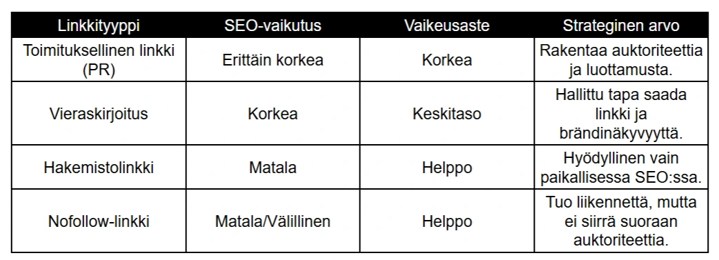 Vertailutaulukko linkkityypeistä ja niiden SEO-vaikutuksesta: toimitukselliset linkit, vieraskirjoitukset, hakemistolinkit ja nofollow-linkit. Vertailutaulukko linkkityypeistä ja niiden SEO-vaikutuksesta: toimitukselliset linkit, vieraskirjoitukset, hakemistolinkit ja nofollow-linkit.