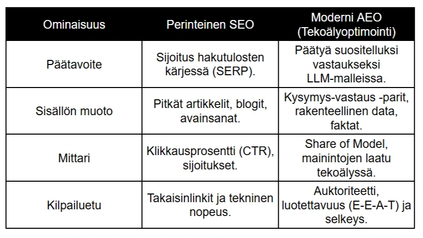 Vertailutaulukko: Perinteinen SEO vs. Moderni AEO (tekoälyoptimointi). Taulukossa esitellään erot päätavoitteissa, sisällön muodossa, mittareissa ja kilpailuedussa. Vertailutaulukko: Perinteinen SEO vs. Moderni AEO (tekoälyoptimointi). Taulukossa esitellään erot päätavoitteissa, sisällön muodossa, mittareissa ja kilpailuedussa.
