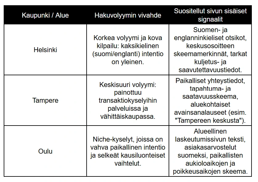 Paikallisen SEO:n räätälöinti Suomen suurimmissa kaupungeissa
