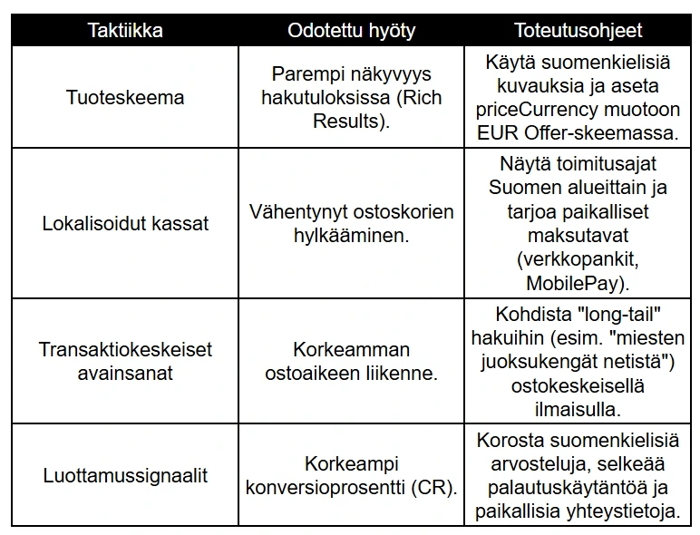 Konversiolähtöiset SEO-taktiikat suomalaiselle ostajalle