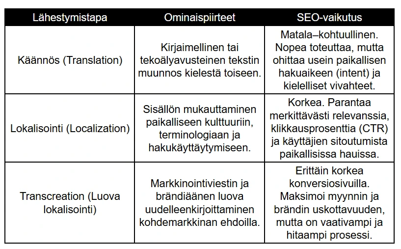 Kansainvälisen verkkokaupan sisältöstrategiat ja SEO-vaikutus Kansainvälisen verkkokaupan sisältöstrategiat ja SEO-vaikutus