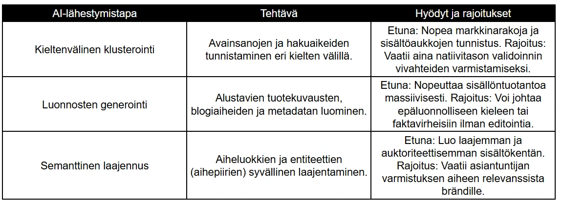 Tekoälyavusteinen monikielinen SEO: Mahdollisuudet ja rajat Tekoälyavusteinen monikielinen SEO: Mahdollisuudet ja rajat