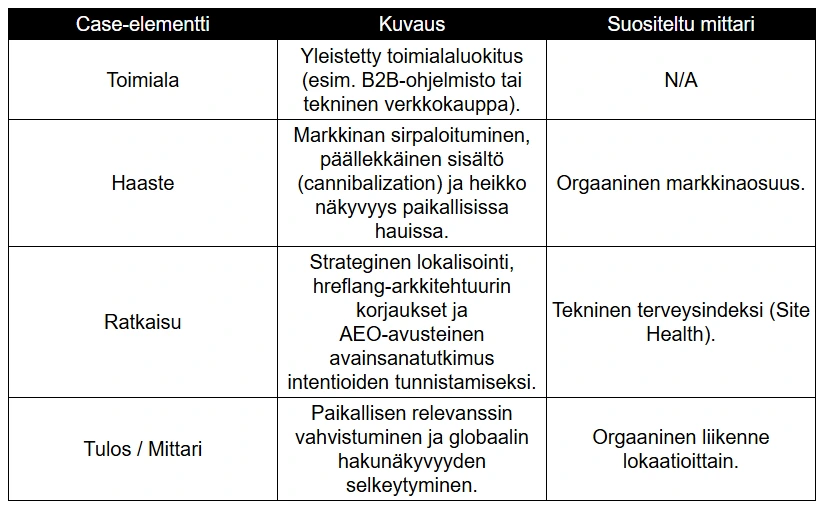 Case-esimerkki: SEO-strategian vaikutuksen todentaminen Case-esimerkki: SEO-strategian vaikutuksen todentaminen