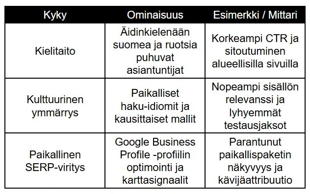 Taulukko, joka esittää suomalaisen hakukoneoptimoinnin lokalisointikykyjä, sisältäen kielitaidon, kulttuurisen ymmärryksen ja paikallisen SERP-virityksen esimerkkeineen ja mittareineen. Taulukko, joka esittää suomalaisen hakukoneoptimoinnin lokalisointikykyjä, sisältäen kielitaidon, kulttuurisen ymmärryksen ja paikallisen SERP-virityksen esimerkkeineen ja mittareineen.