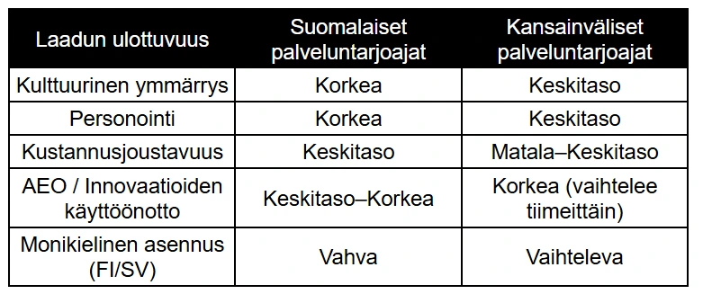Taulukko, joka vertaa suomalaisten ja kansainvälisten SEO-palveluntarjoajien laatutekijöitä, kuten kulttuurista ymmärrystä, personointia ja monikielistä asennusta. Taulukko, joka vertaa suomalaisten ja kansainvälisten SEO-palveluntarjoajien laatutekijöitä, kuten kulttuurista ymmärrystä, personointia ja monikielistä asennusta.
