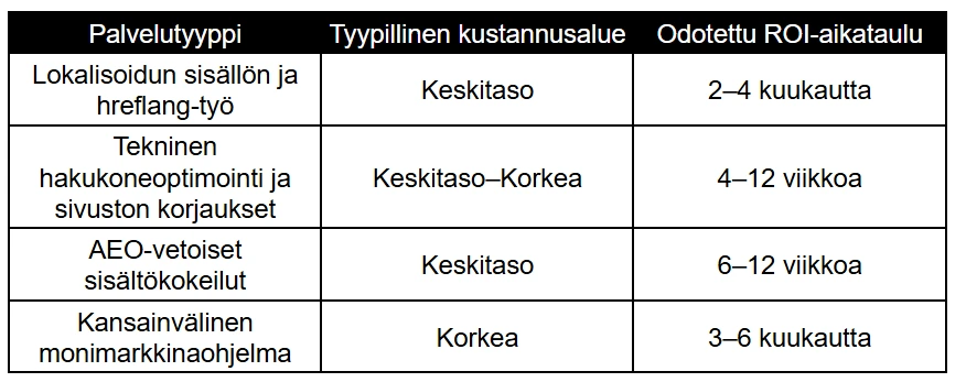 Taulukko eri palvelutyyppien kustannusalueista ja odotetuista ROI-aikatauluista, liittyen lokalisoituun sisältöön ja hakukoneoptimointiin. Taulukko eri palvelutyyppien kustannusalueista ja odotetuista ROI-aikatauluista, liittyen lokalisoituun sisältöön ja hakukoneoptimointiin.