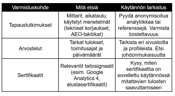 Varmistuskohde | Mitä etsiä | Käytännön tarkistus Varmistuskohde | Mitä etsiä | Käytännön tarkistus