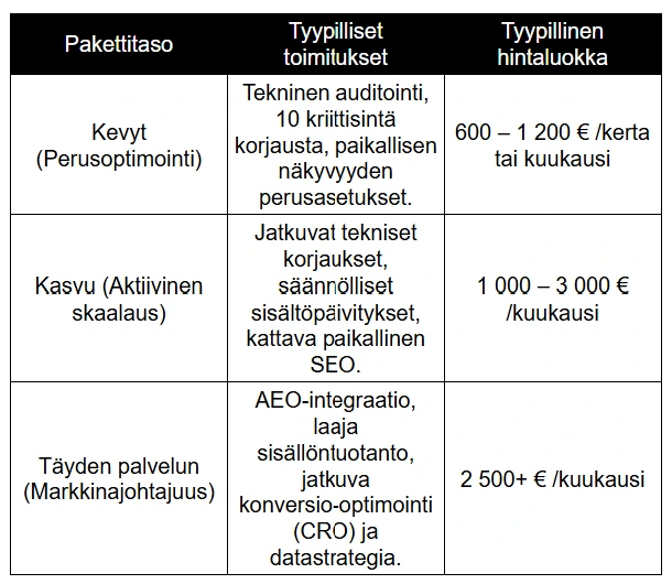 Verkkokaupan SEO-palveluiden paketointi ja hinnoittelu