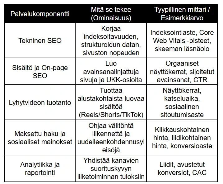 Palvelukomponentti Mitä se tekee (Ominaisuus) Tyypillinen mittari / Palvelukomponentti Mitä se tekee (Ominaisuus) Tyypillinen mittari /