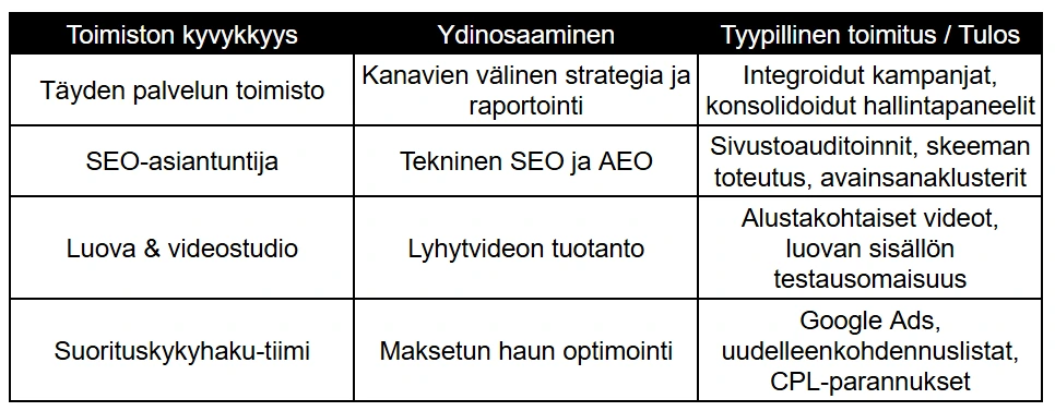 Toimiston kyvykkyys, ydinosaaminen ja tyypillinen toimitus Toimiston kyvykkyys, ydinosaaminen ja tyypillinen toimitus