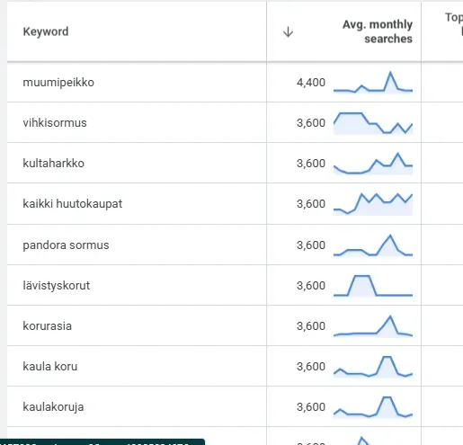 Kuvakaappaus Google Keyword Planner -työkalusta, joka näyttää suomenkielisten avainsanojen (mm. muumipeikko, vihkisormus, kultaharkko) kuukausittaiset hakumäärät ja trendikäyrät. Kuvakaappaus Google Keyword Planner -työkalusta, joka näyttää suomenkielisten avainsanojen (mm. muumipeikko, vihkisormus, kultaharkko) kuukausittaiset hakumäärät ja trendikäyrät.