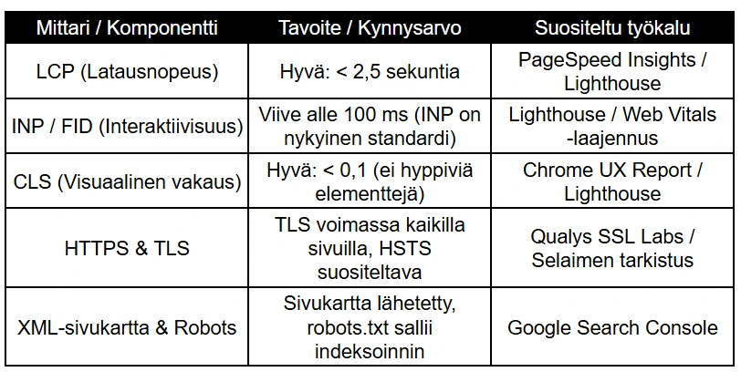 Tekninen SEO ja sivuston terveys: Tarkistuslista