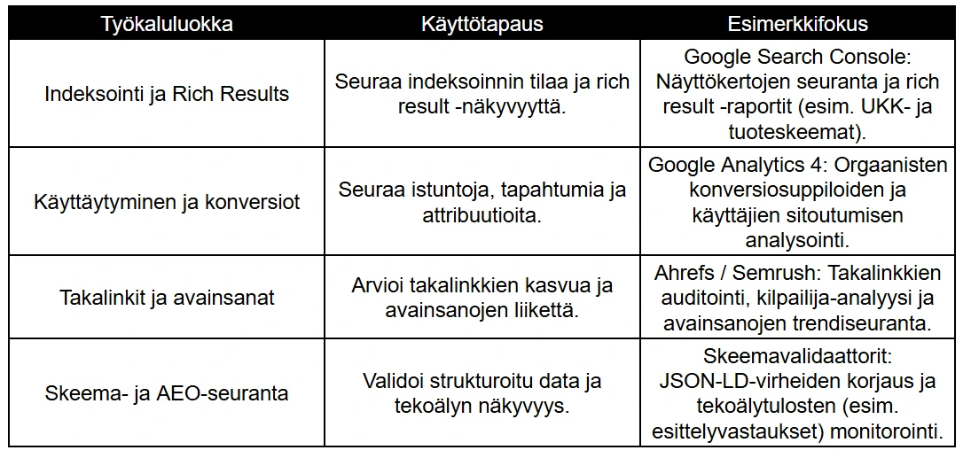 SEO- ja AEO-työkalujen strateginen kohdistus