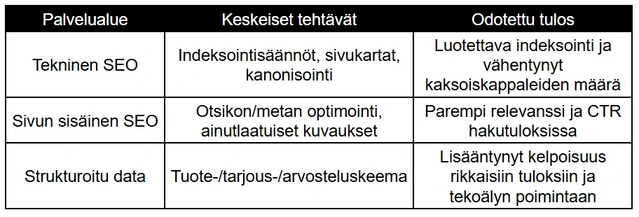 SEO-palveluiden tehtäväalueet ja tulokset