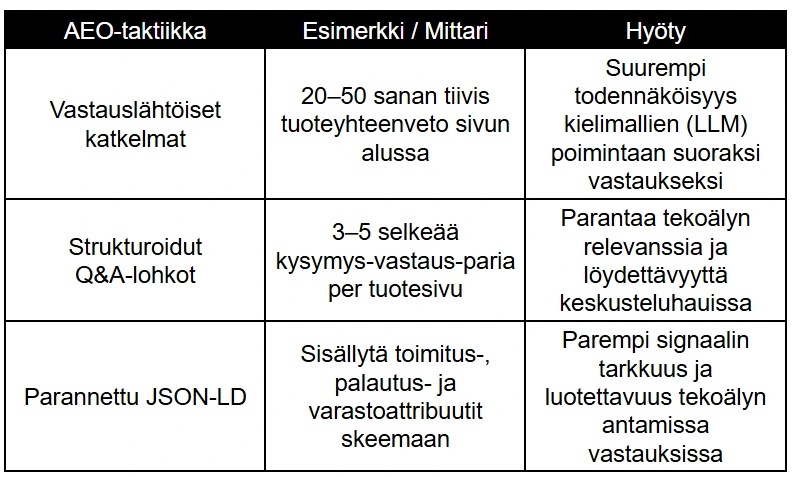 AEO-taktiikat ja niiden liiketoimintahyödyt